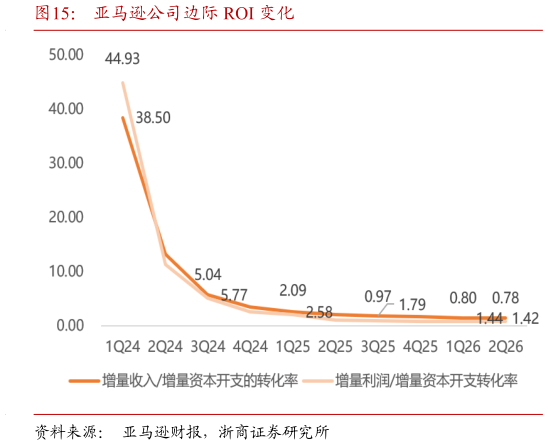如何了解亚马逊公司边际 ROI 变化