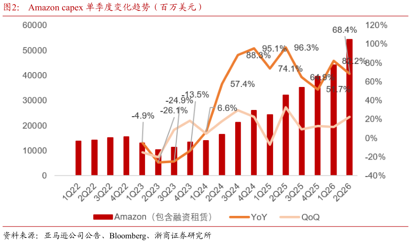 如何了解Amazon capex 单季度变化趋势（百万美元）