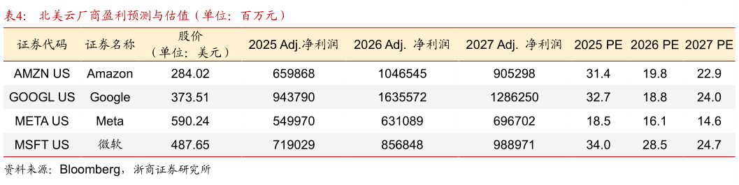 如何解释北美云厂商盈利预测与估值（单位：百万元）
