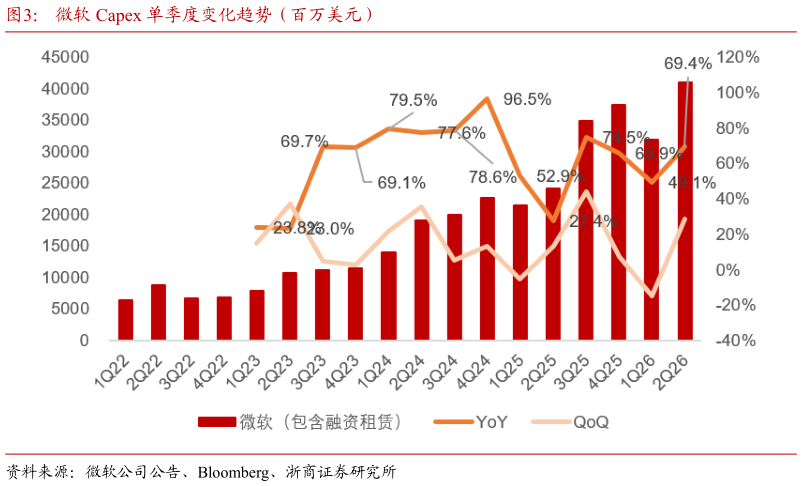 咨询大家微软 Capex 单季度变化趋势（百万美元）