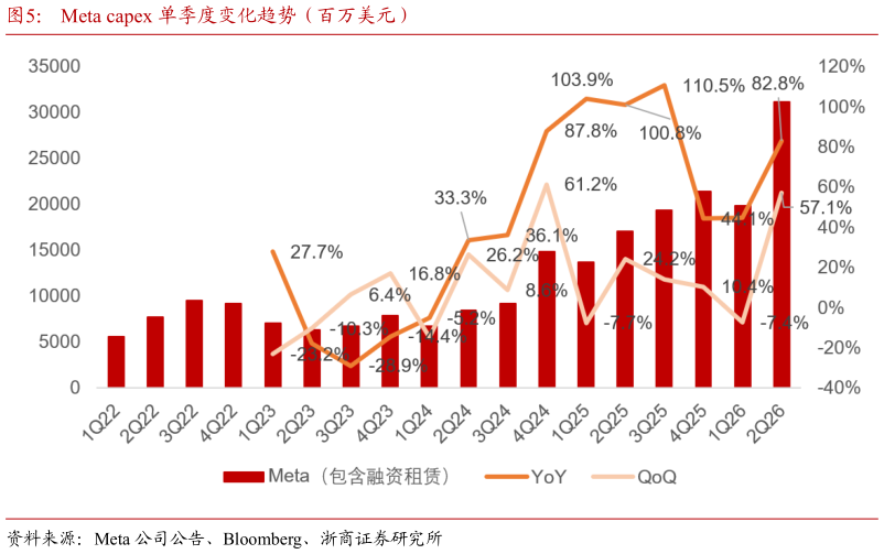 如何才能Meta capex 单季度变化趋势（百万美元）
