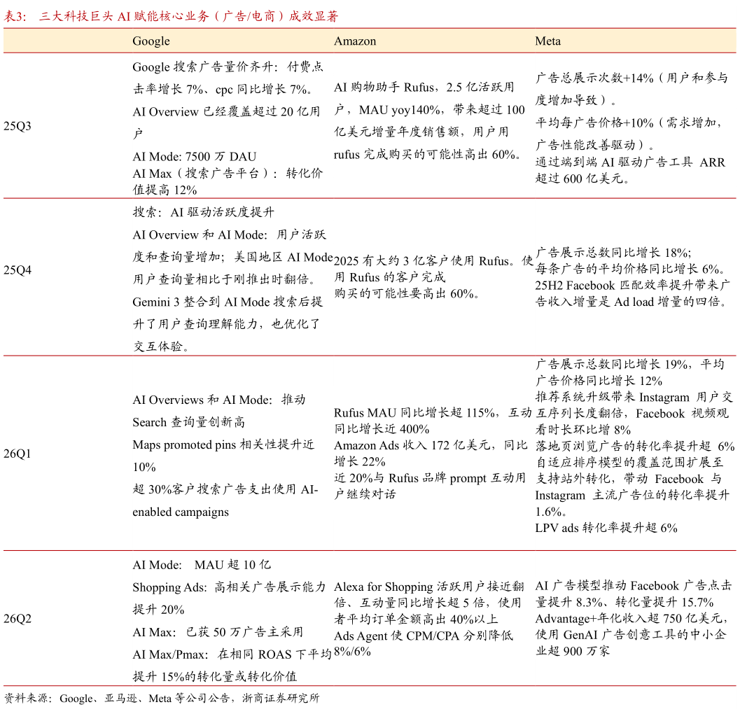 如何看待三大科技巨头 AI 赋能核心业务（广告电商）成效显著