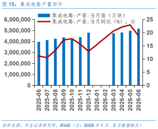 想问下各位网友集成电路产量回升