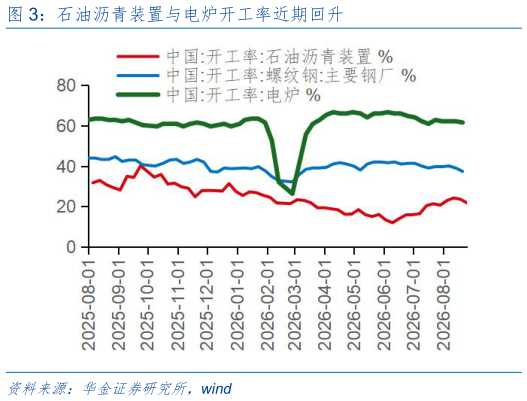 谁能回答石油沥青装置与电炉开工率近期回升