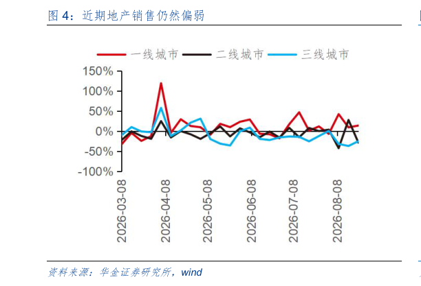 谁知道近期地产销售仍然偏弱