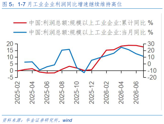 如何了解1-7 月工业企业利润同比增速继续维持高位