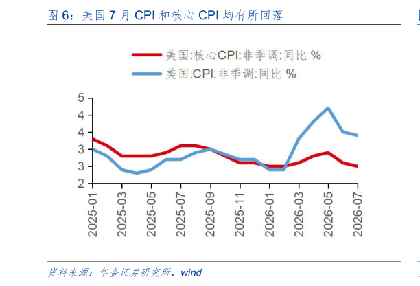 咨询下各位美国 7 月 CPI 和核心 CPI 均有所回落