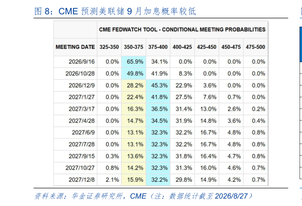 如何了解CME 预测美联储 9 月加息概率较低