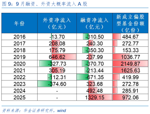 怎样理解9 月融资、外资大概率流入 A 股
