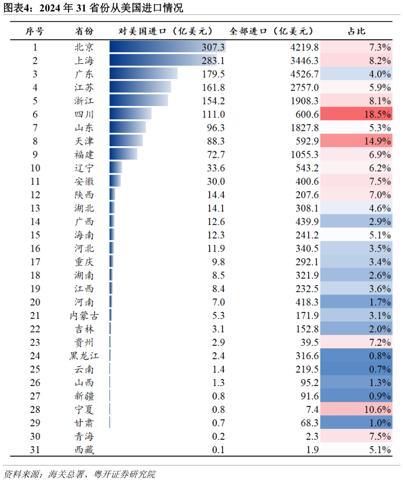 你知道2024 年 31 省份从美国进口情况