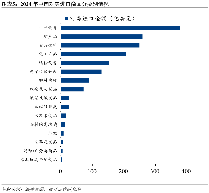 谁知道2024 年中国对美进口商品分类别情况