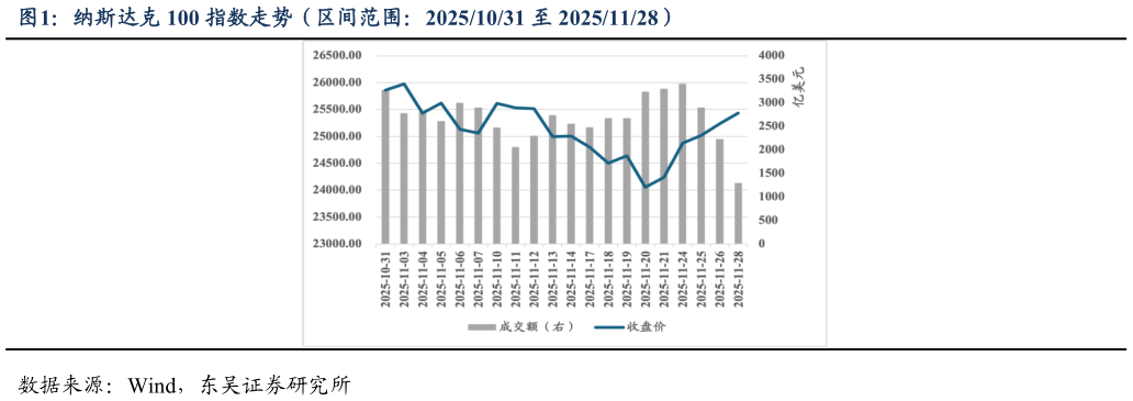 一起讨论下纳斯达克 100 指数走势（区间范围：20251031 至 20251128）