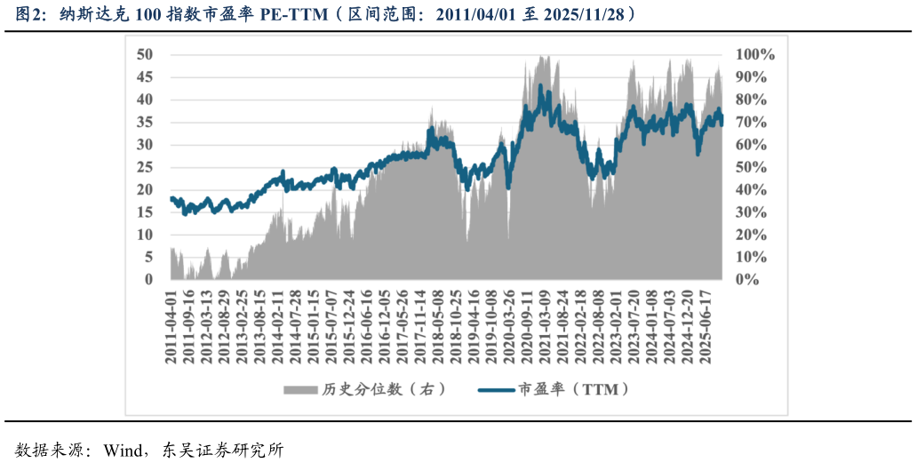 如何看待纳斯达克 100 指数市盈率 PE-TTM（区间范围：20110401 至 20251128）