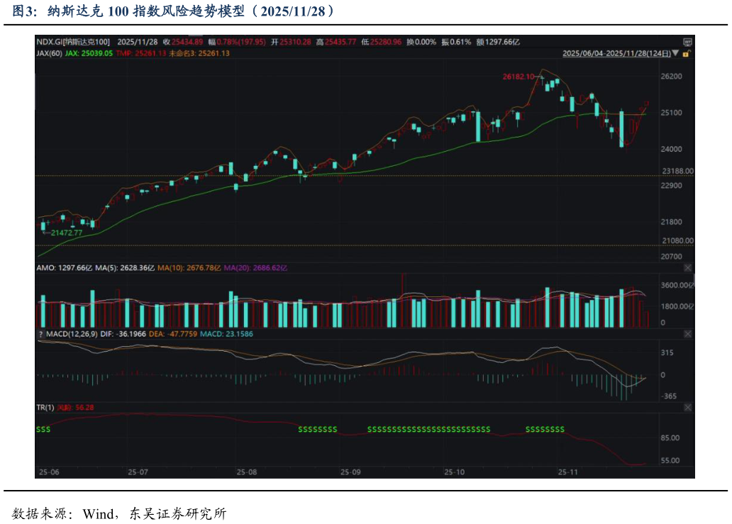 谁能回答纳斯达克 100 指数风险趋势模型（20251128）