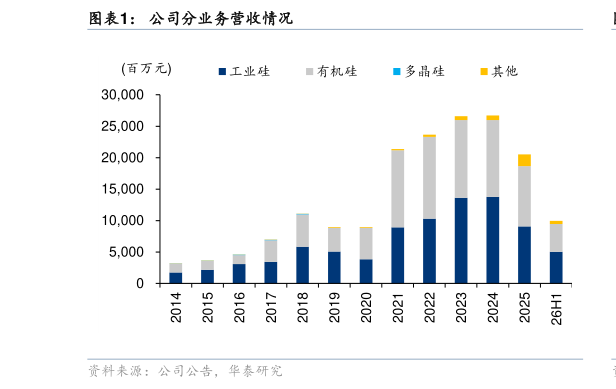 怎样理解公司分业务营收情况