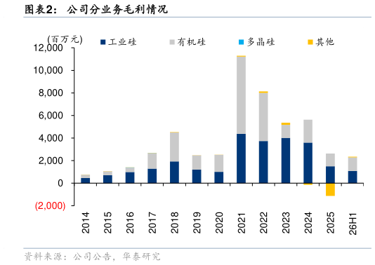怎样理解公司分业务毛利情况