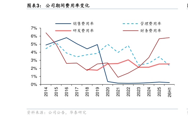 想关注一下公司期间费用率变化