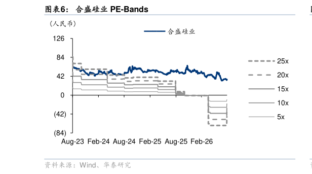 咨询大家合盛硅业 PE-Bands
