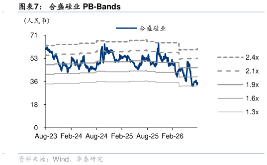 想问下各位网友合盛硅业 PB-Bands