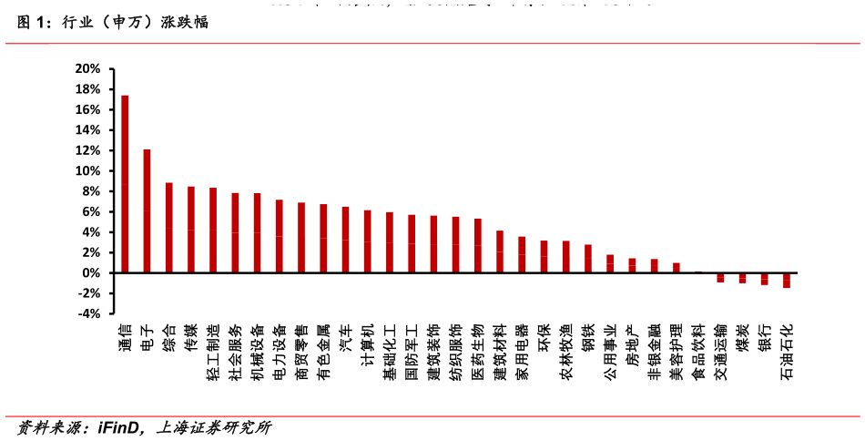 请问一下行业(申万)涨跌幅?