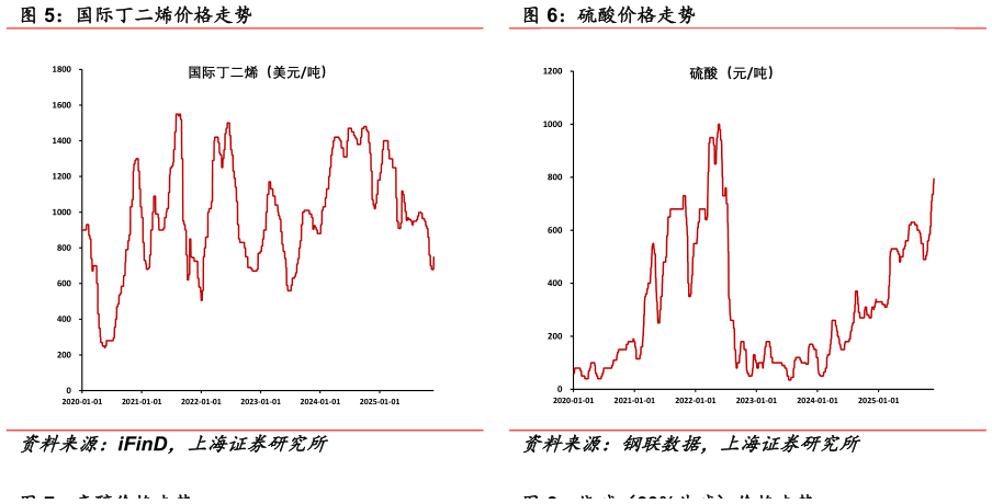 谁知道硫酸价格走势?