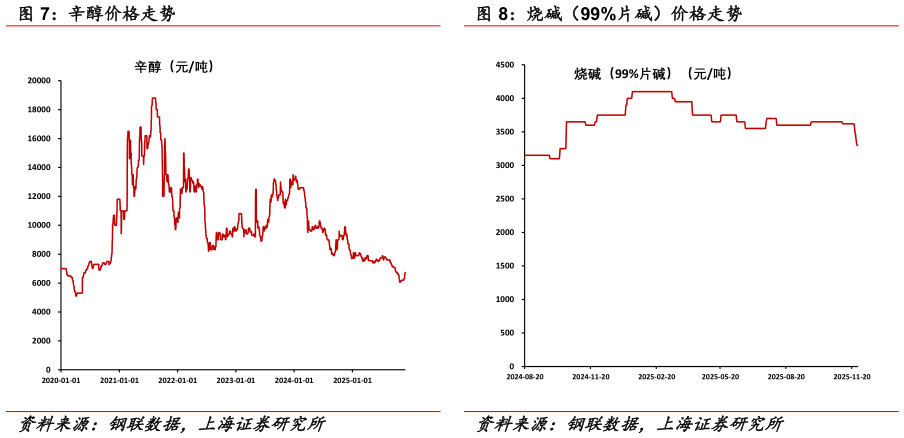如何了解辛醇价格走势 烧碱（99%片碱）价格走势?
