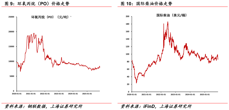 想关注一下国际柴油价格走势?