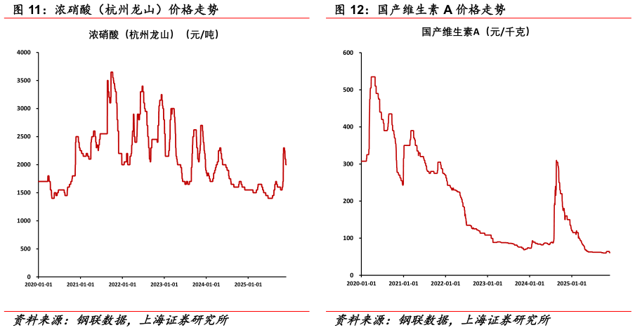 请问一下浓硝酸（杭州龙山）价格走势 国产维生素 A 价格走势?