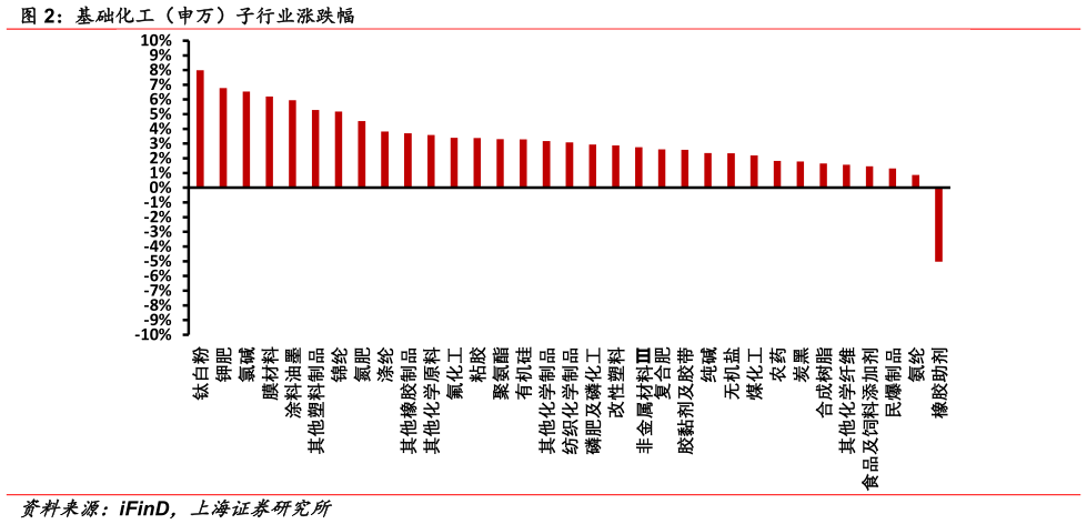 如何了解基础化工(申万)子行业涨跌幅?