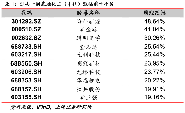 咨询下各位过去一周基础化工(中信)涨幅前十个股?