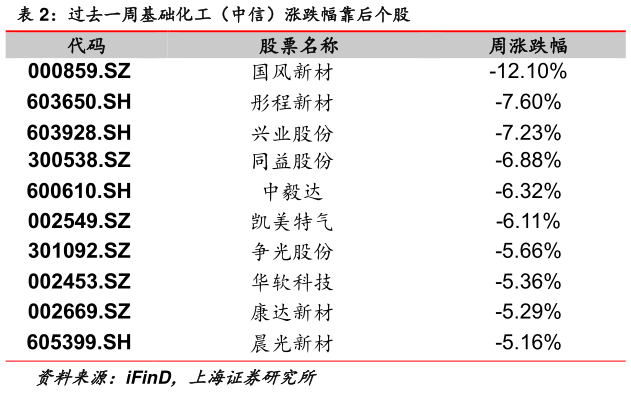 我想了解一下过去一周基础化工(中信)涨跌幅靠后个股?