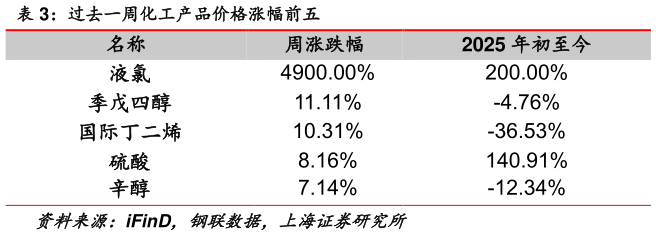 如何解释过去一周化工产品价格涨幅前五?