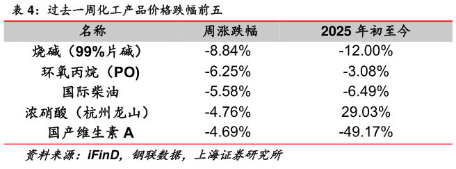 如何了解过去一周化工产品价格跌幅前五?