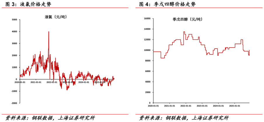 咨询大家液氯价格走势 季戊四醇价格走势?