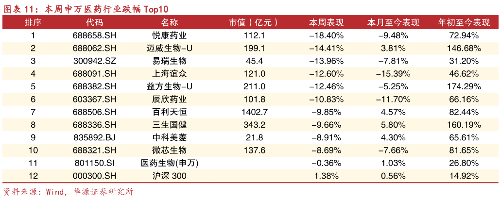 请问一下本周申万医药行业跌幅 Top10?
