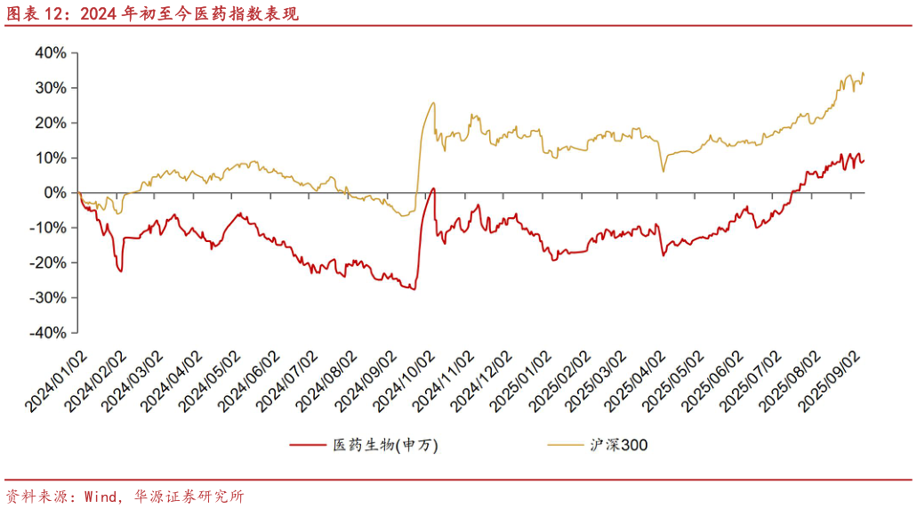 怎样理解2024 年初至今医药指数表现