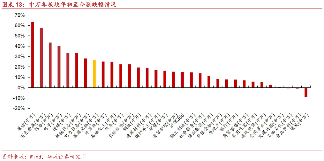 如何了解申万各板块年初至今涨跌幅情况?