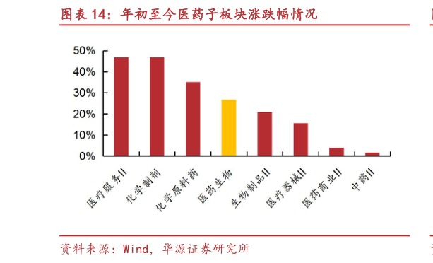 咨询大家年初至今医药子板块涨跌幅情况