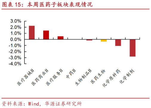 请问一下本周医药子板块表现情况?