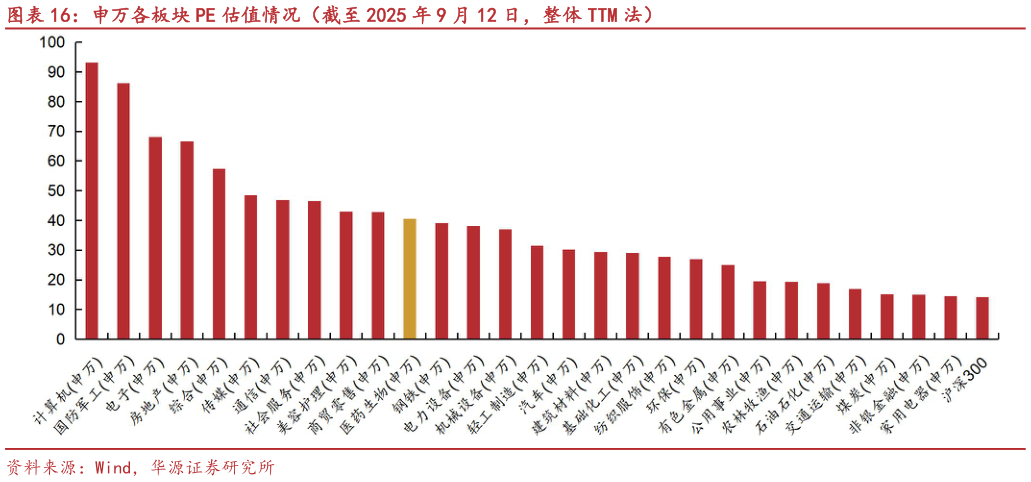 我想了解一下申万各板块 PE 估值情况(截至 2025 年 9 月 12 日,整体 TTM 法)?