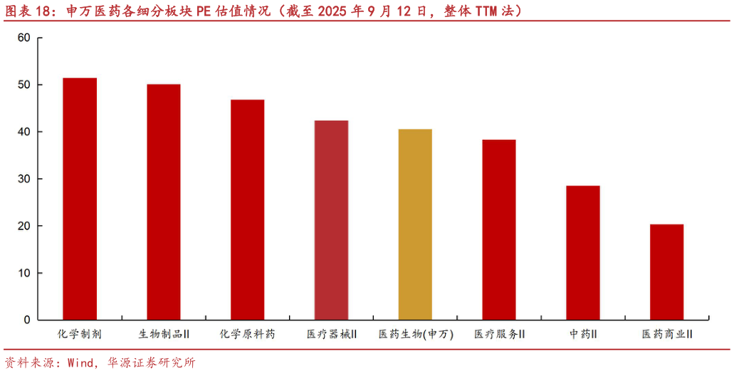 如何了解申万医药各细分板块 PE 估值情况(截至 2025 年 9 月 12 日,整体 TTM 法)?