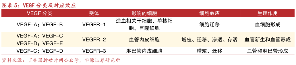 如何了解VEGF 分类及对应效应?