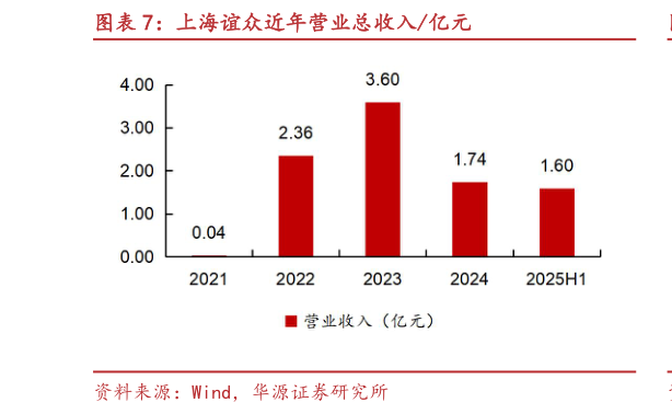 如何看待上海谊众近年营业总收入亿元?