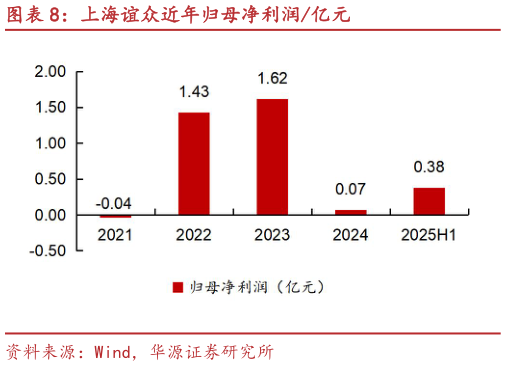 谁知道上海谊众近年归母净利润亿元?