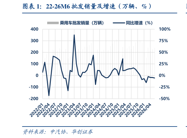 如何解释22-26M6 批发销量及增速（万辆、%）