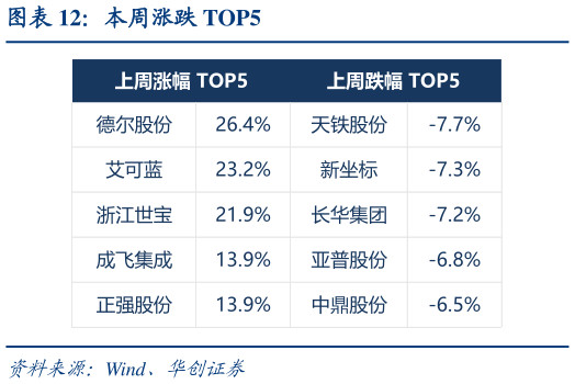 如何解释本周涨跌 TOP5