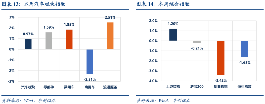 想关注一下本周汽车板块指数本周综合指数