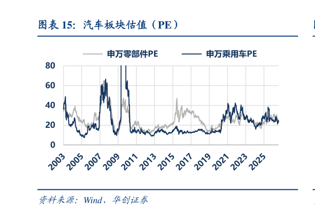 如何了解汽车板块估值（PE）