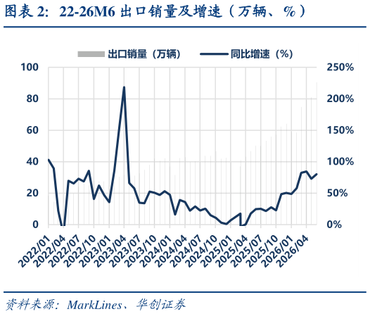 想关注一下22-26M6 出口销量及增速（万辆、%）