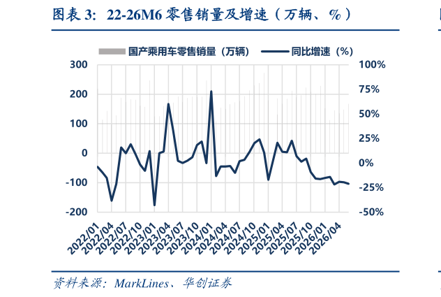 想关注一下22-26M6 零售销量及增速（万辆、%）